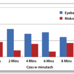 Terapia termiczna EyeBag w leczeniu zespołu suchego oka w przebiegu niewydolności gruczołów Meiboma
