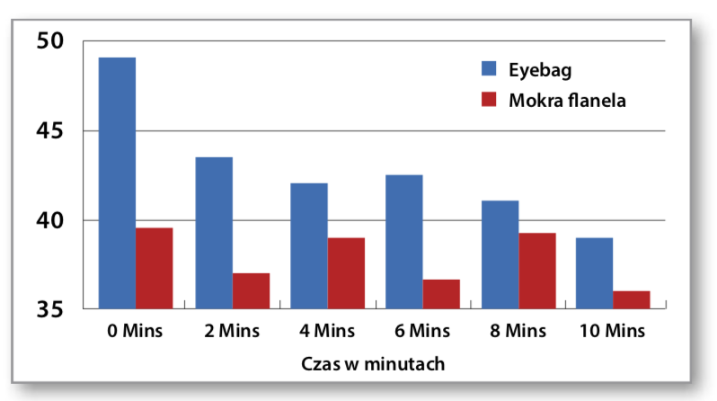 Terapia termiczna EyeBag w leczeniu zespołu suchego oka w przebiegu niewydolności gruczołów Meiboma